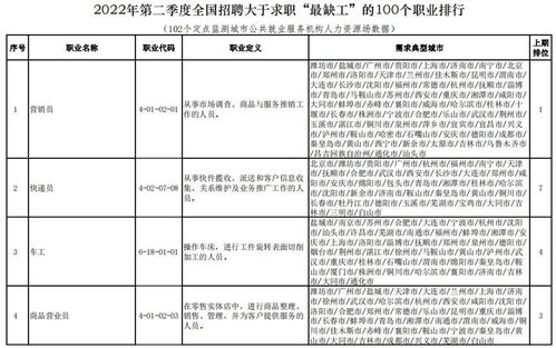 二季度最缺工職業(yè)排行榜發(fā)布 制造業(yè)缺工持續(xù)，計(jì)算機(jī)網(wǎng)絡(luò)工程人才需求攀升